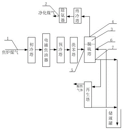 A purification process system for coke oven gas