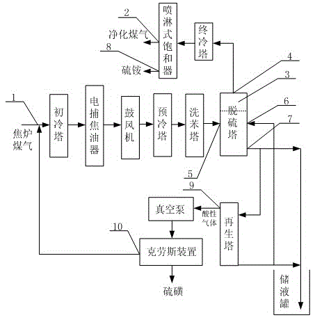 A purification process system for coke oven gas