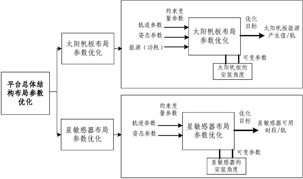 Structure layout parameter determination method of agile satellite