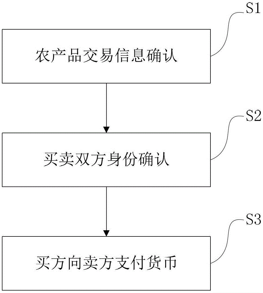 Agricultural product trading system and trading method for agricultural product wholesale market