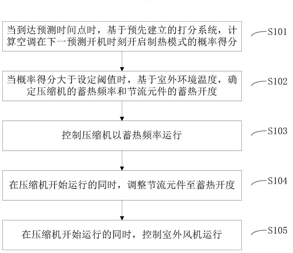 Heat storage control method for air conditioner