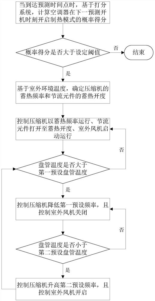 Heat storage control method for air conditioner