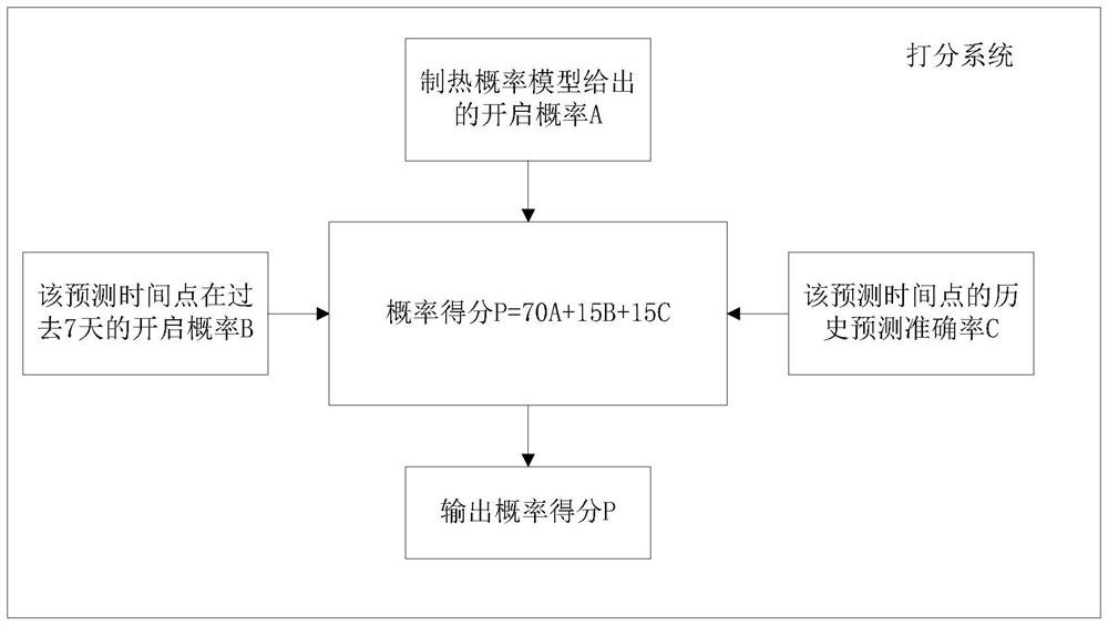 Heat storage control method for air conditioner