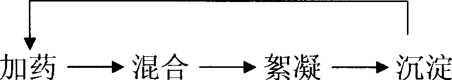 Circulating coagulation water treatment technology