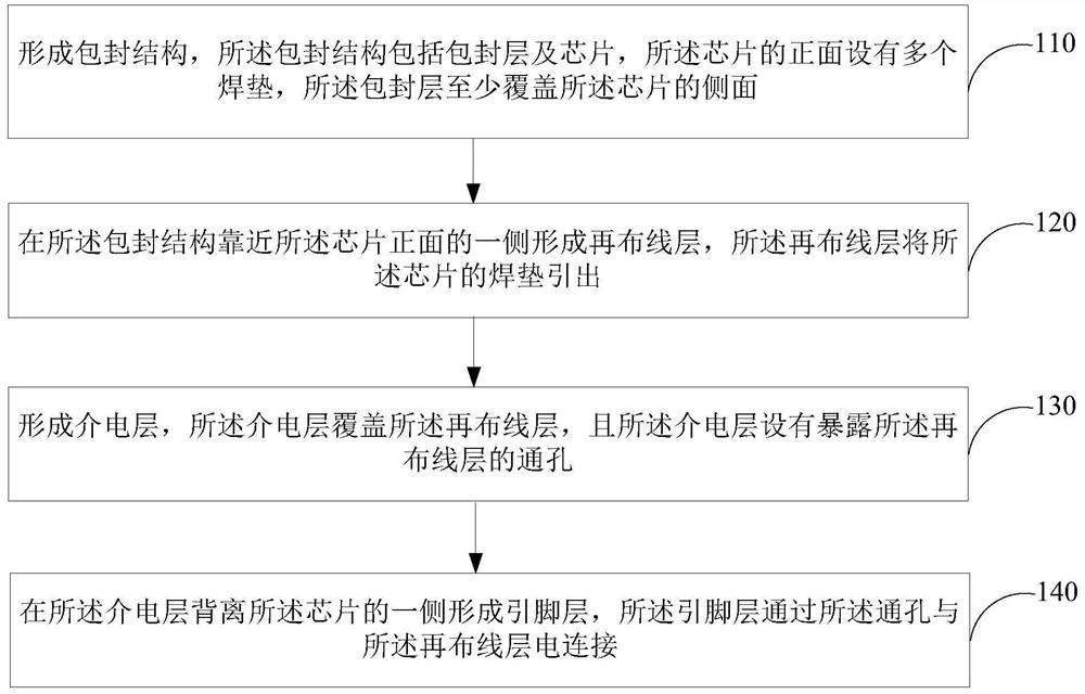 Semiconductor packaging method and semiconductor packaging structure