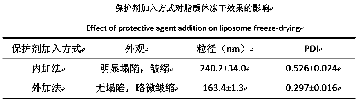 Preparation method of ergosterol and gefitinib combined compound liposome freeze-dried powder, liposome and application thereof