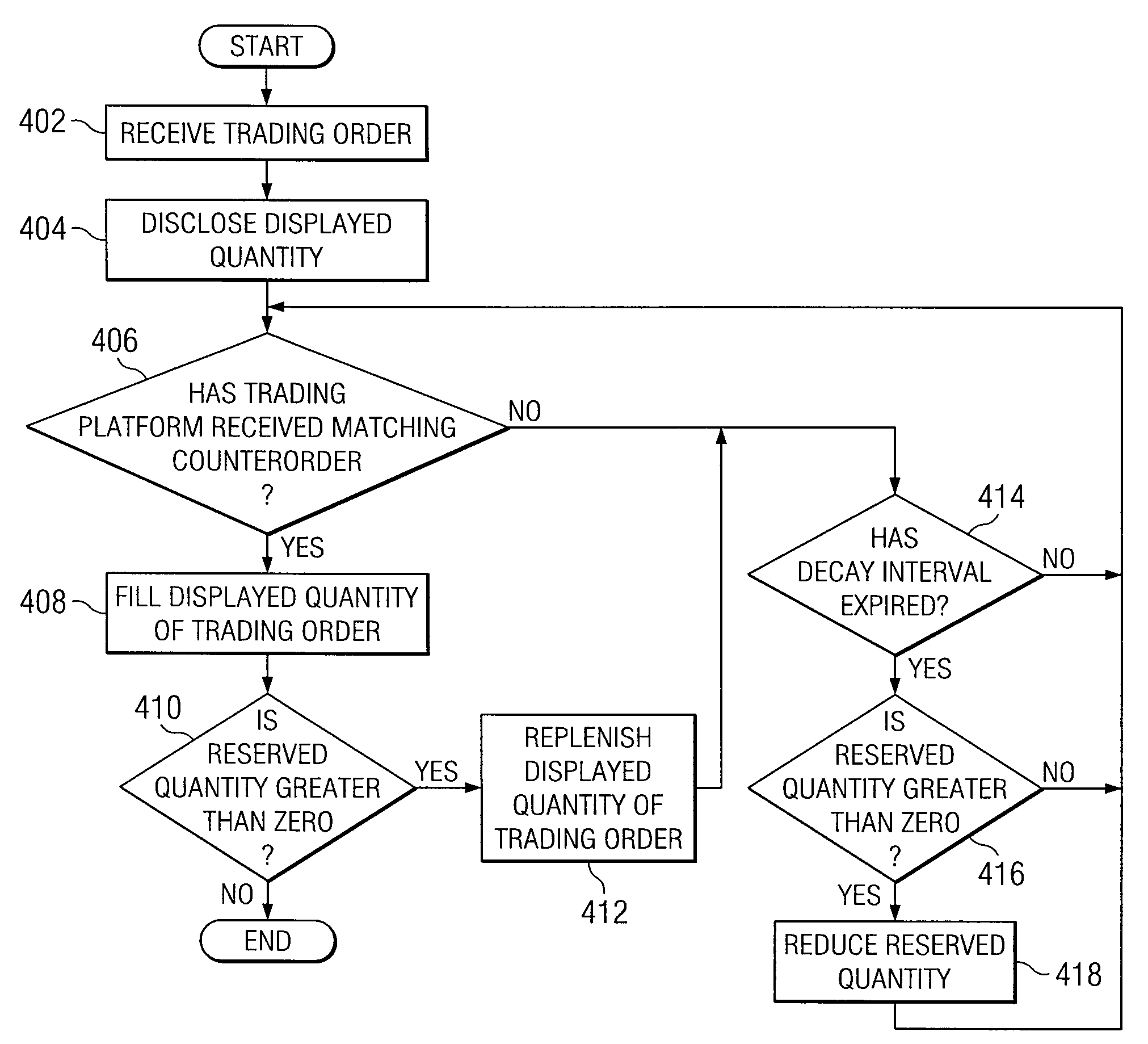 System and method for managing trading orders with decaying reserves