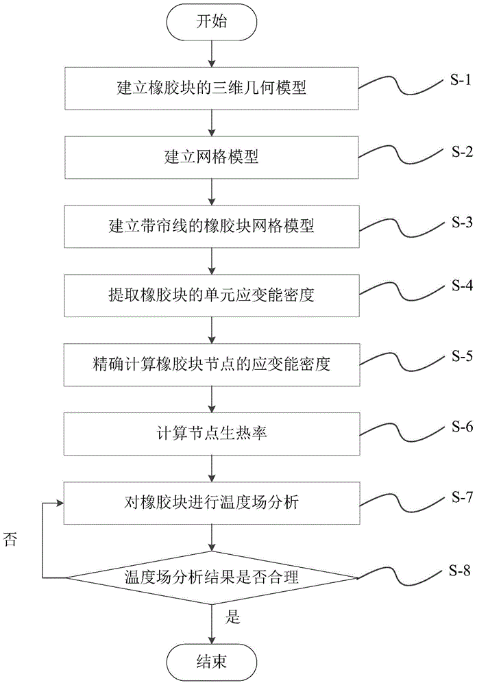 Rubber block temperature field analogue simulation method considering cord thread