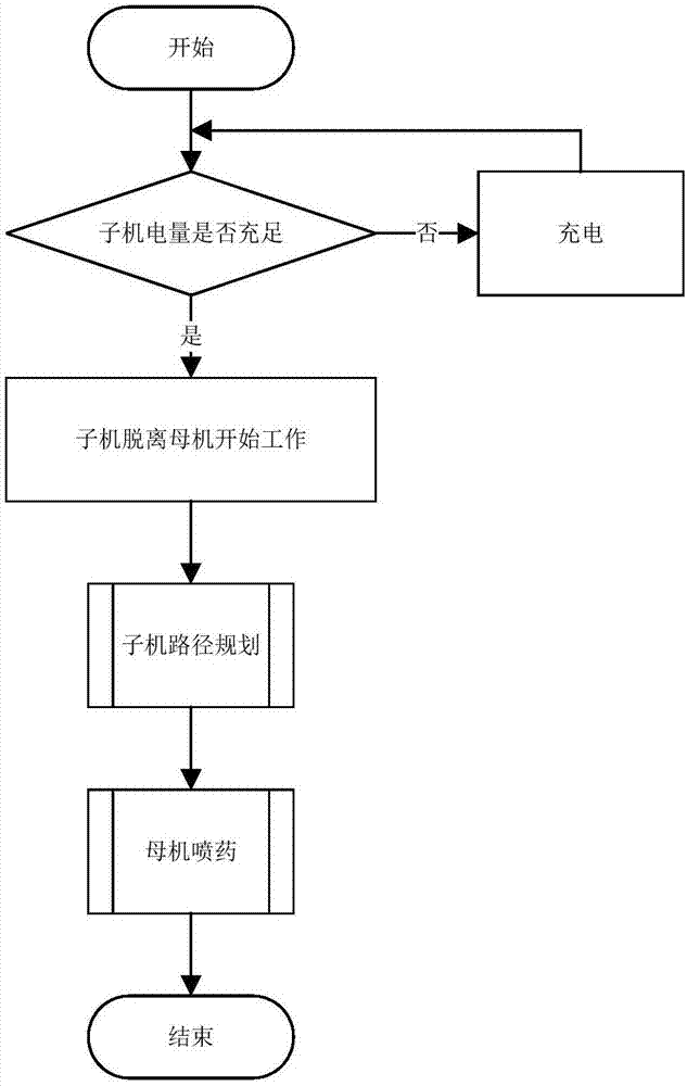 Pesticide spraying system and method based on child-mother system