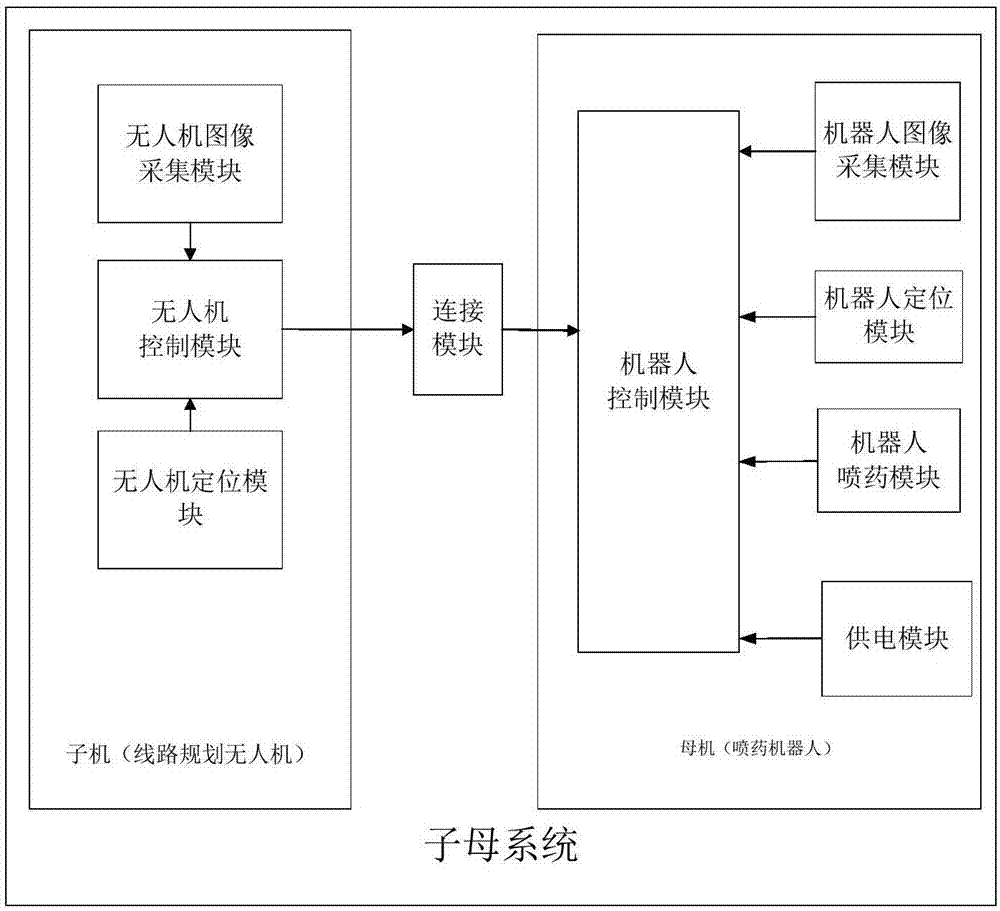 Pesticide spraying system and method based on child-mother system