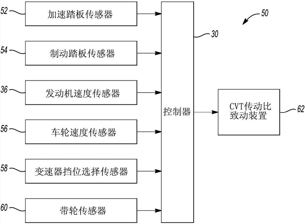 Continuously variable transmission (cvt) ratio control