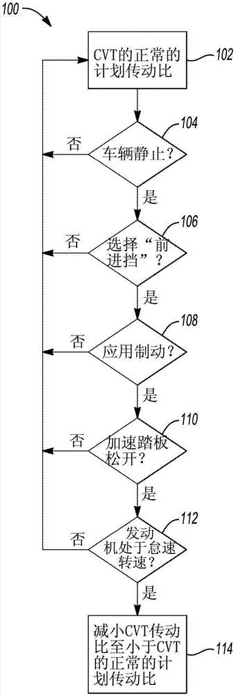 Continuously variable transmission (cvt) ratio control