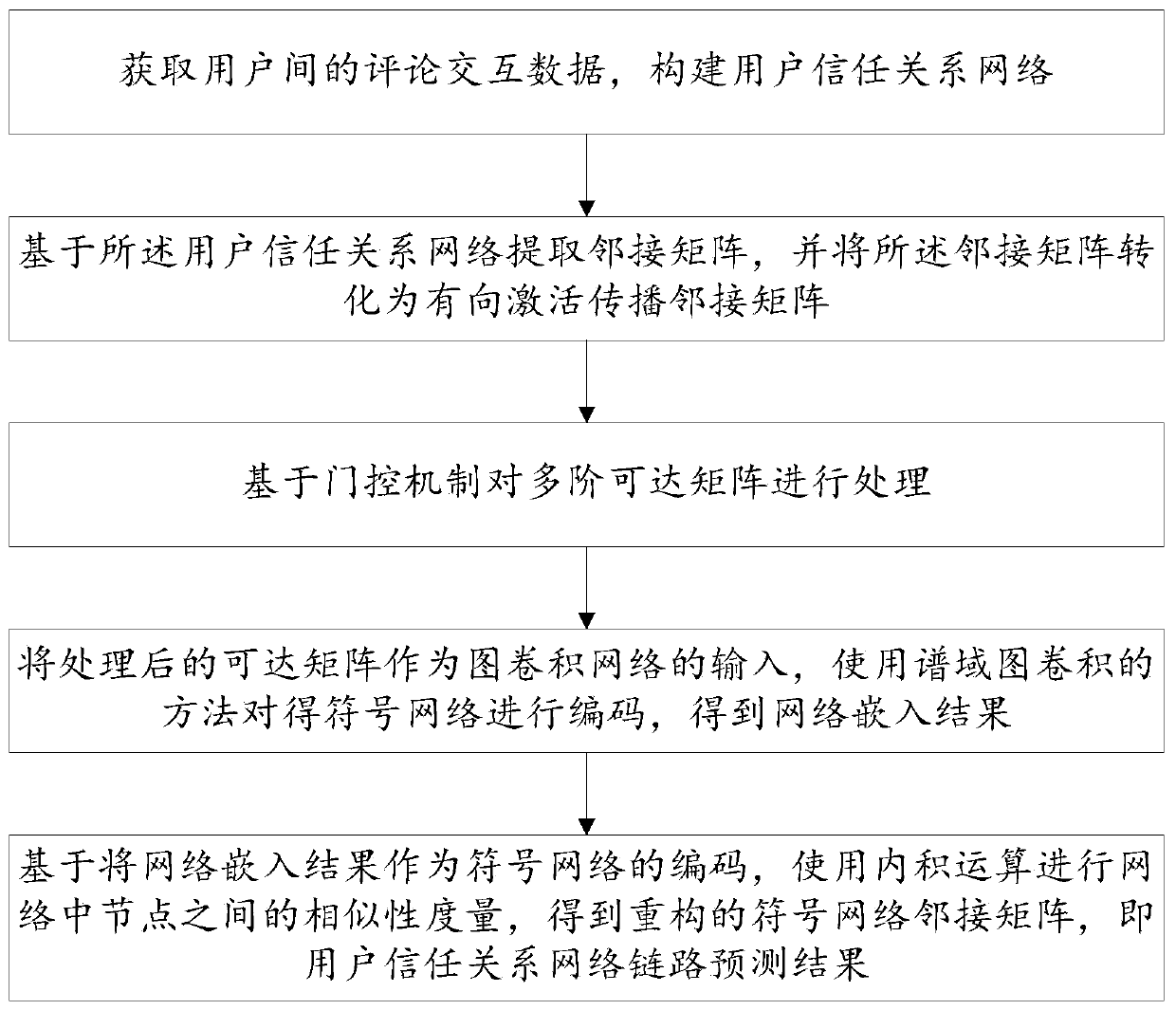 User trust relationship network link prediction method and system based on gating mechanism