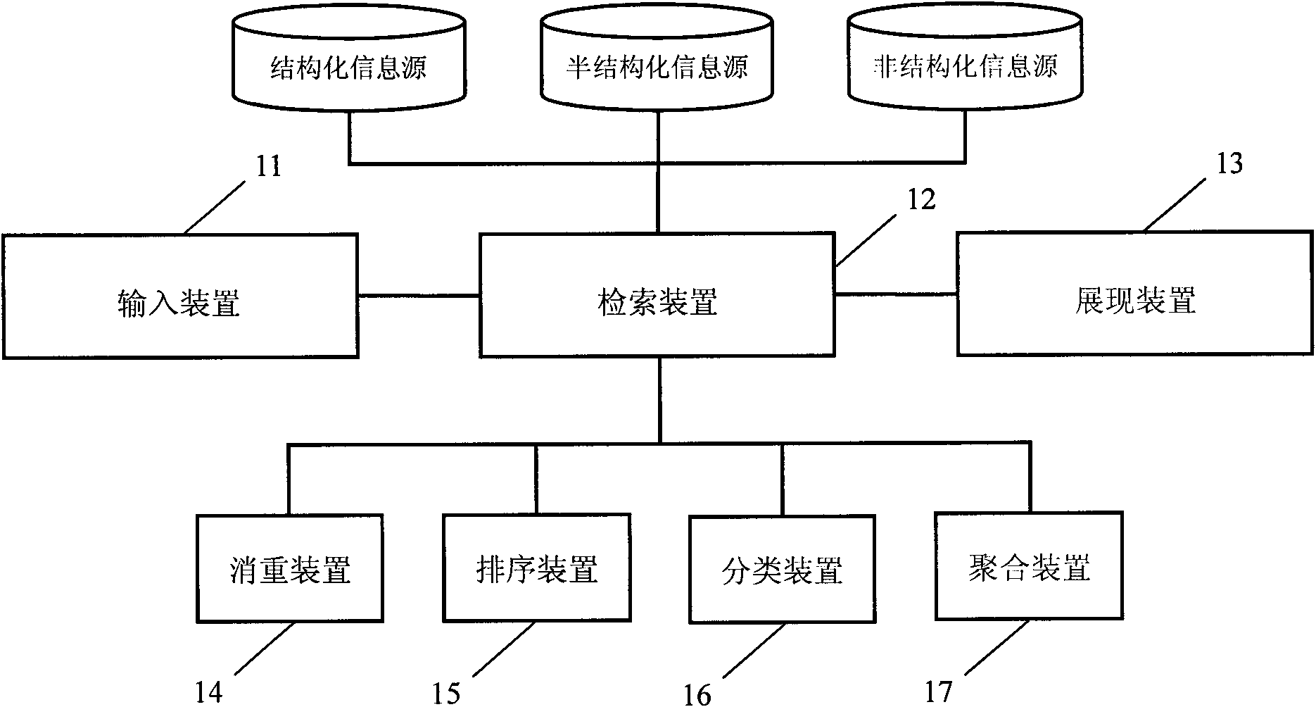 Federated search and search result integrated display method and system