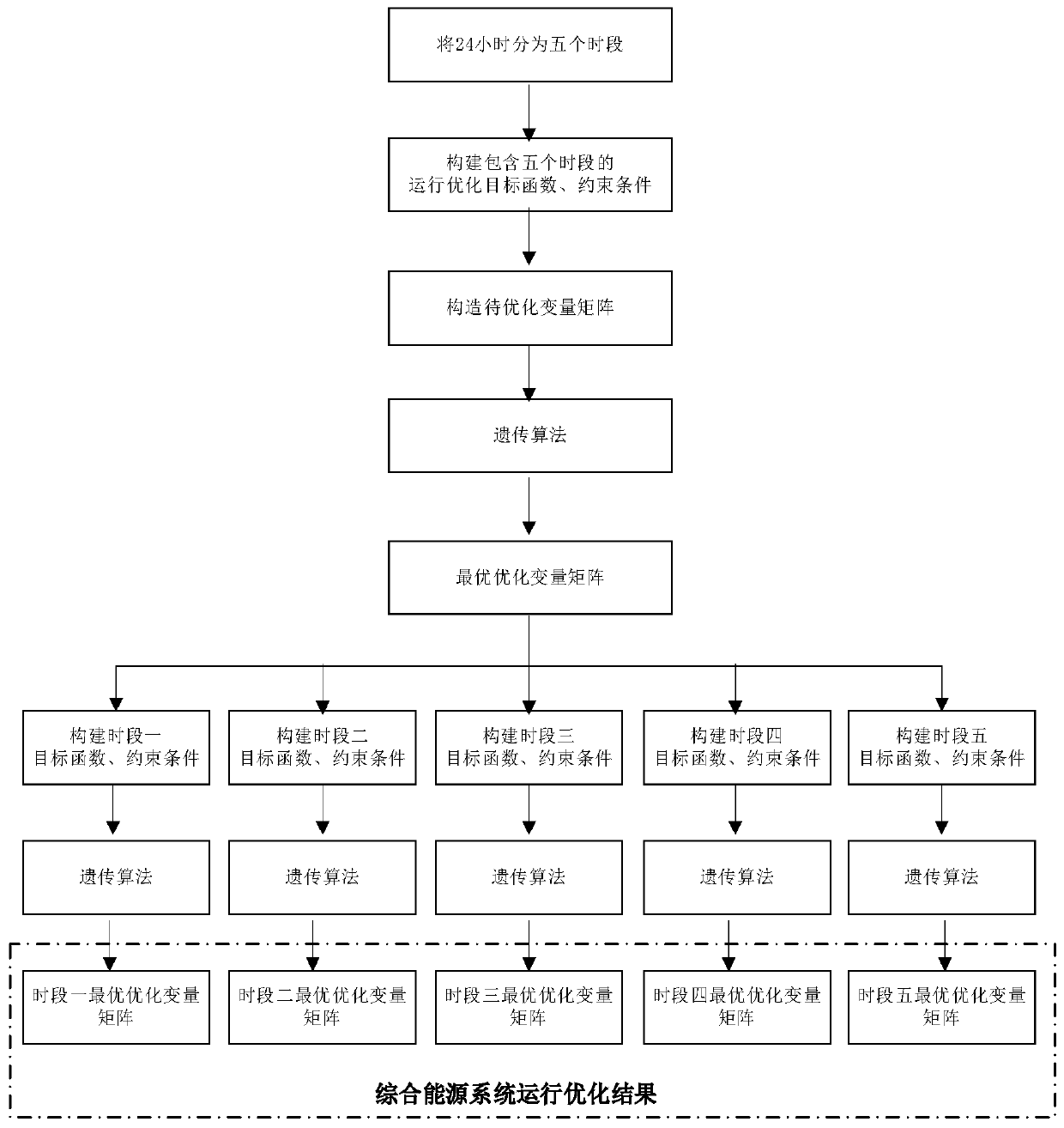 Segmented comprehensive energy system operation optimization method based on genetic algorithm