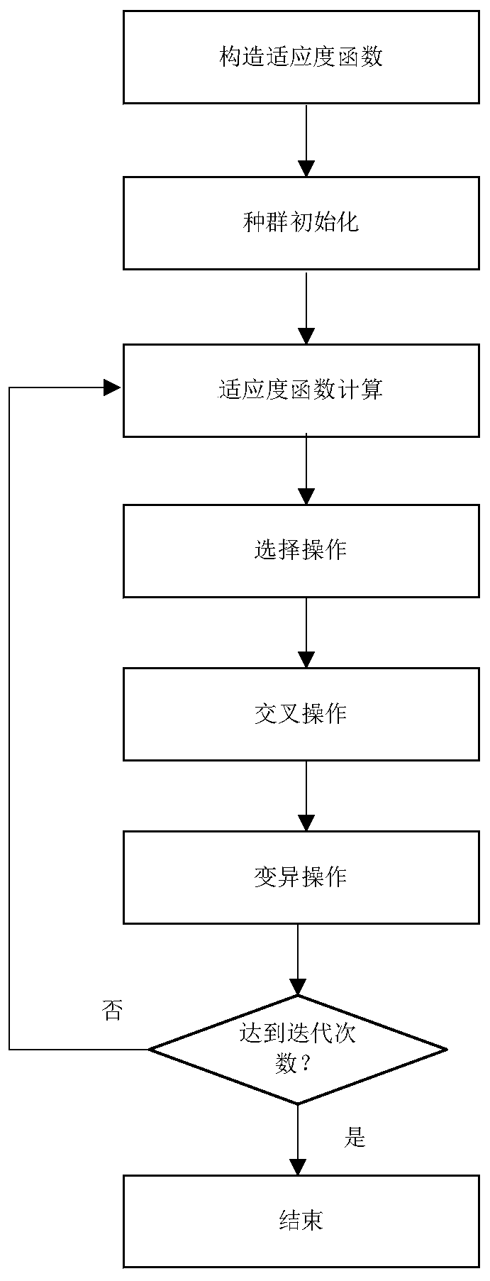 Segmented comprehensive energy system operation optimization method based on genetic algorithm