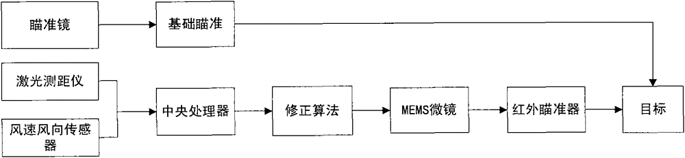 Gun intelligent aiming correction system module and its correction method