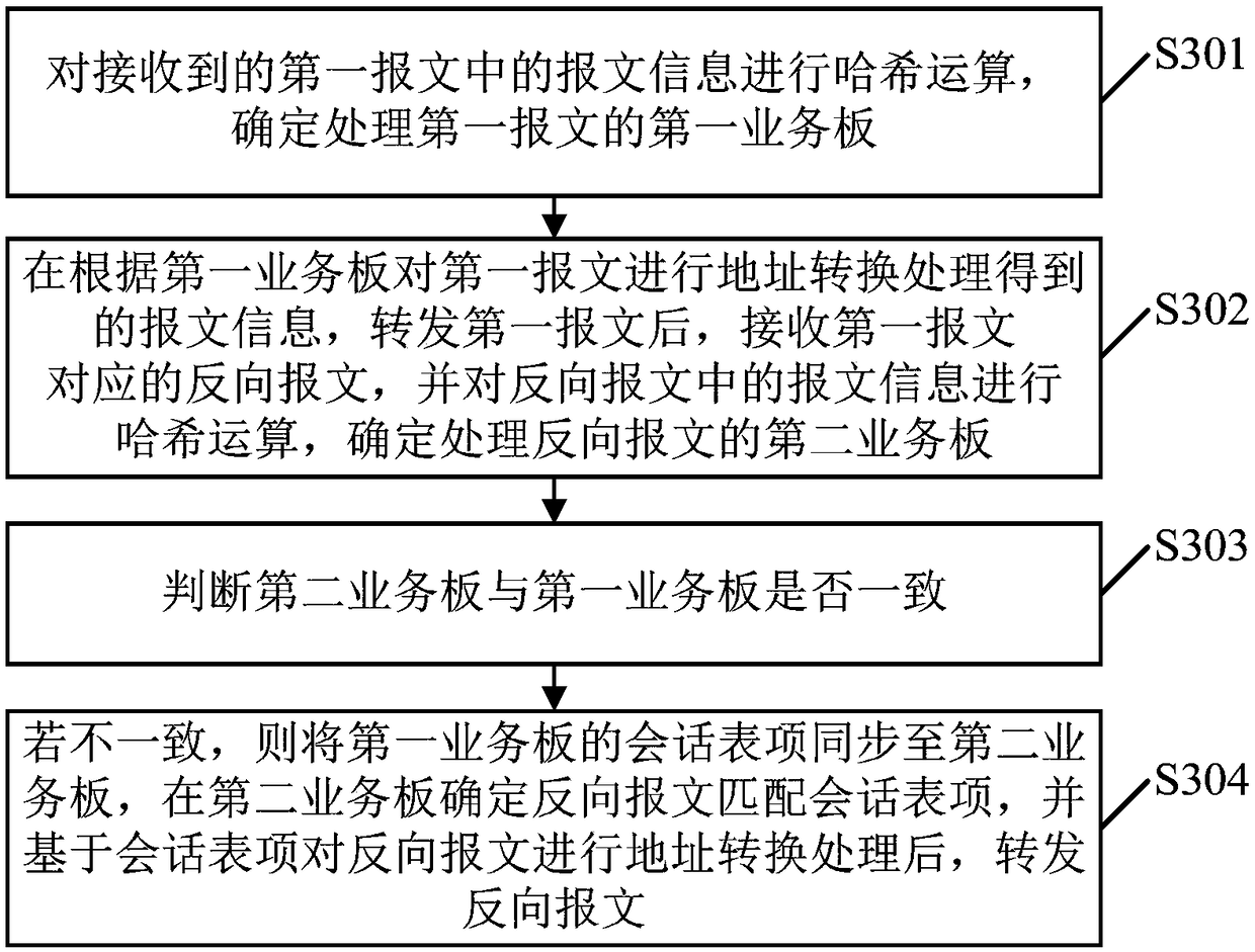 Message forwarding method and message forwarding device