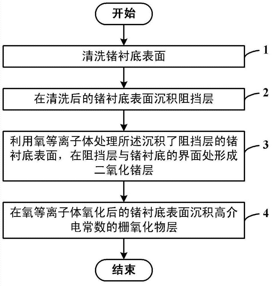 Method for preparing germanium-base MOSFET grate medium