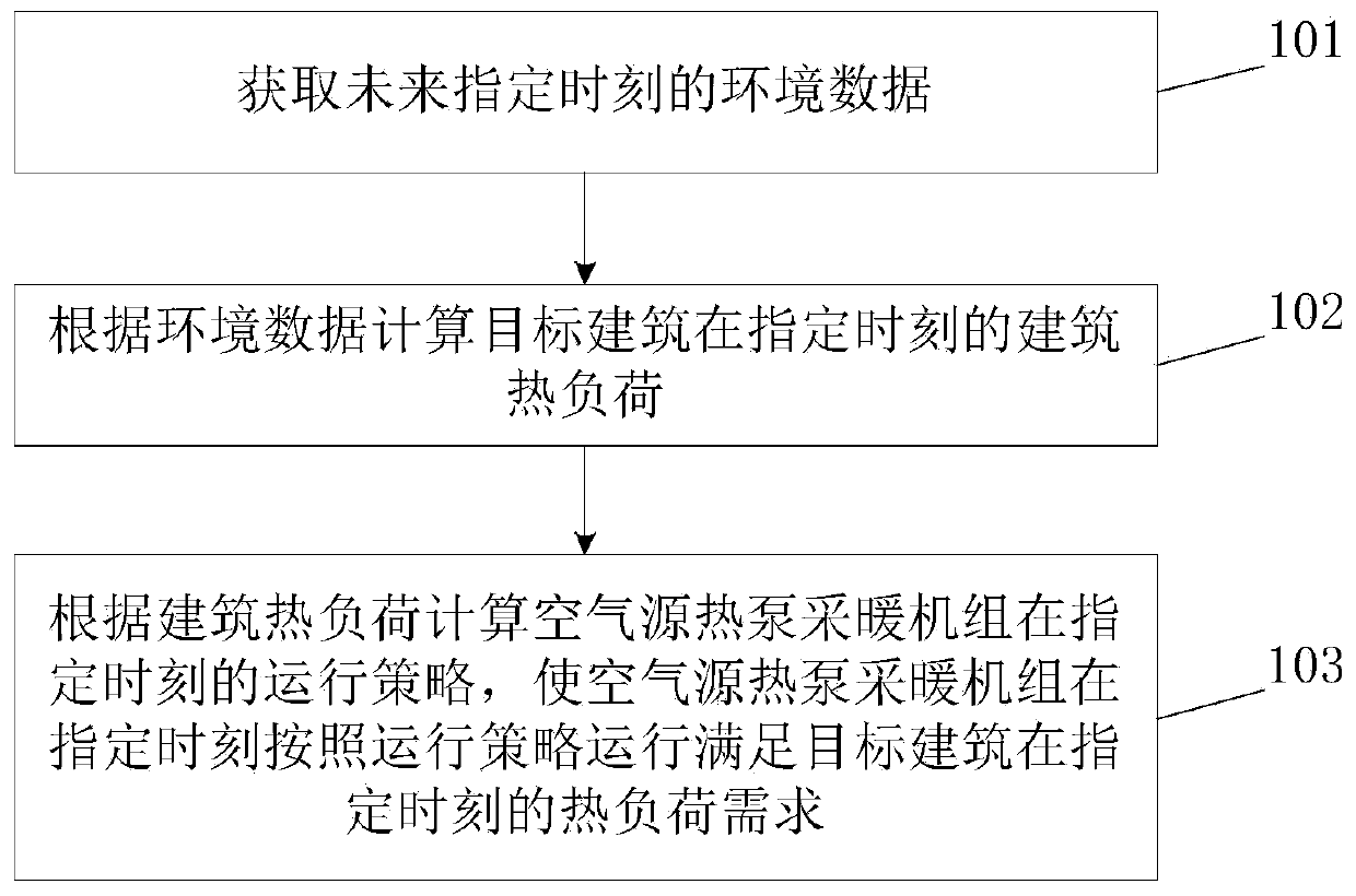 Air source heat pump unit control method and device and readable storage medium