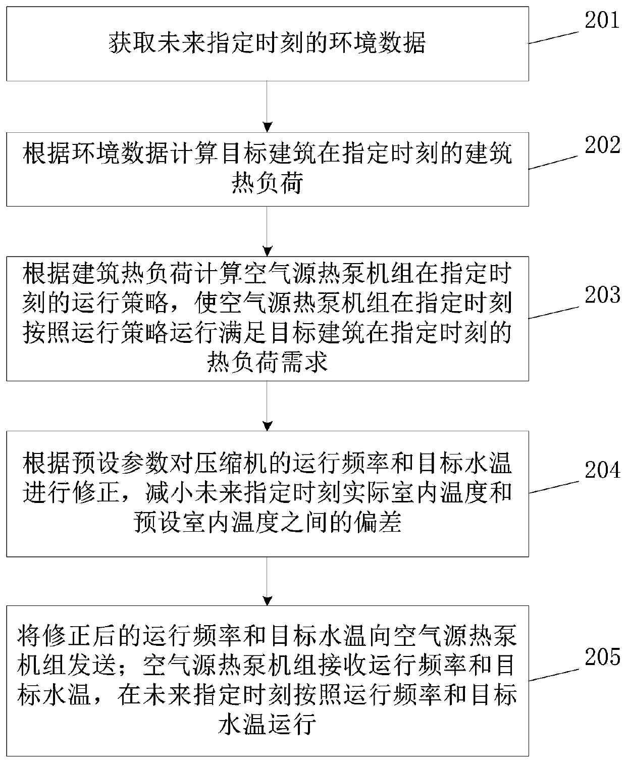 Air source heat pump unit control method and device and readable storage medium