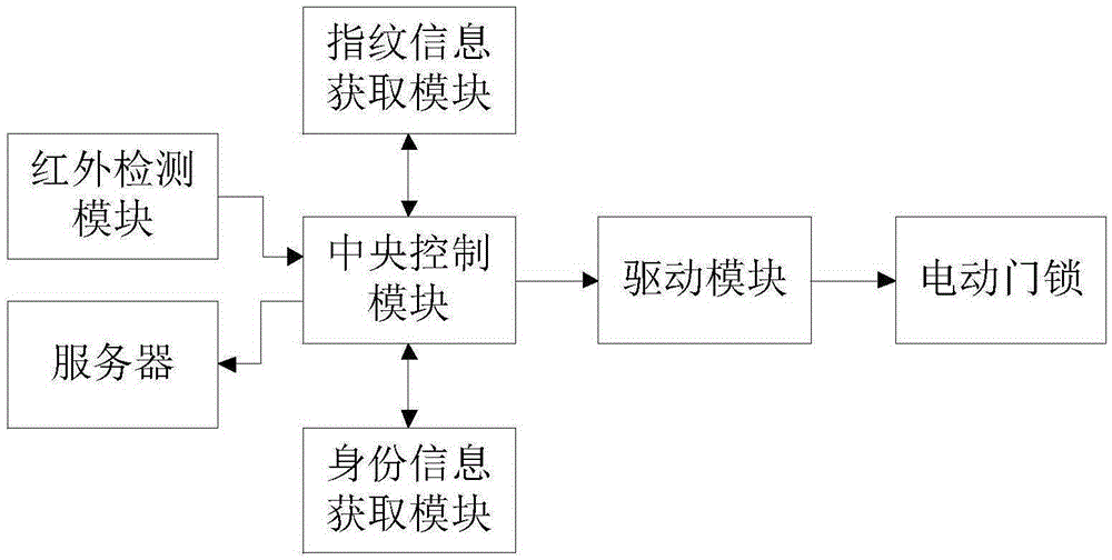 Control method and system for access control