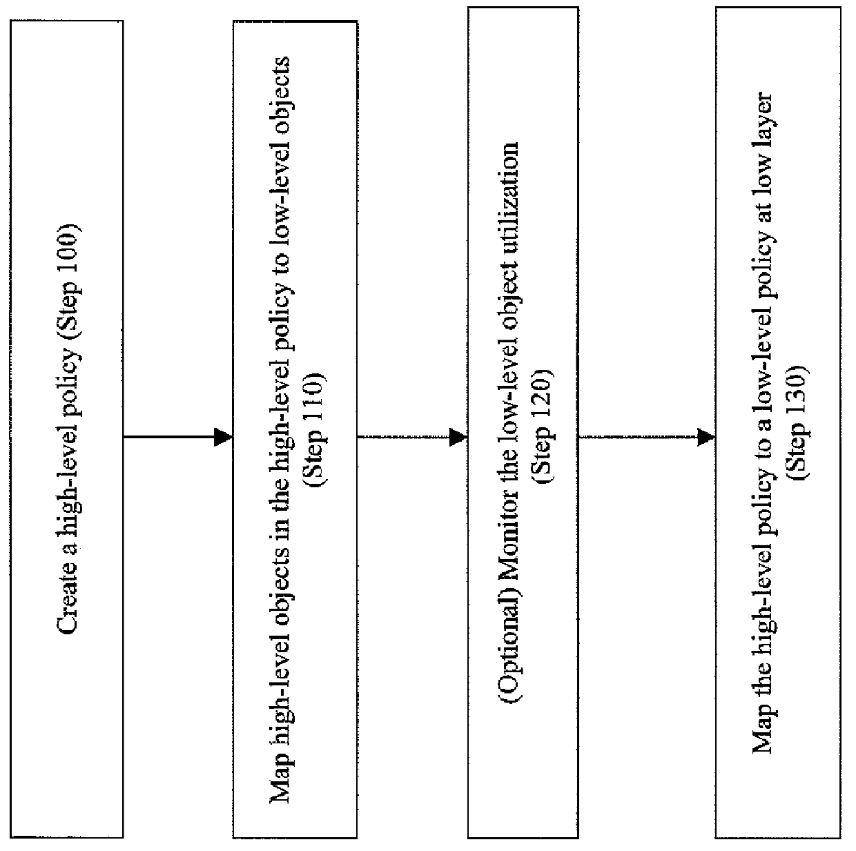 Method to automatically map business function level policies to it management policies