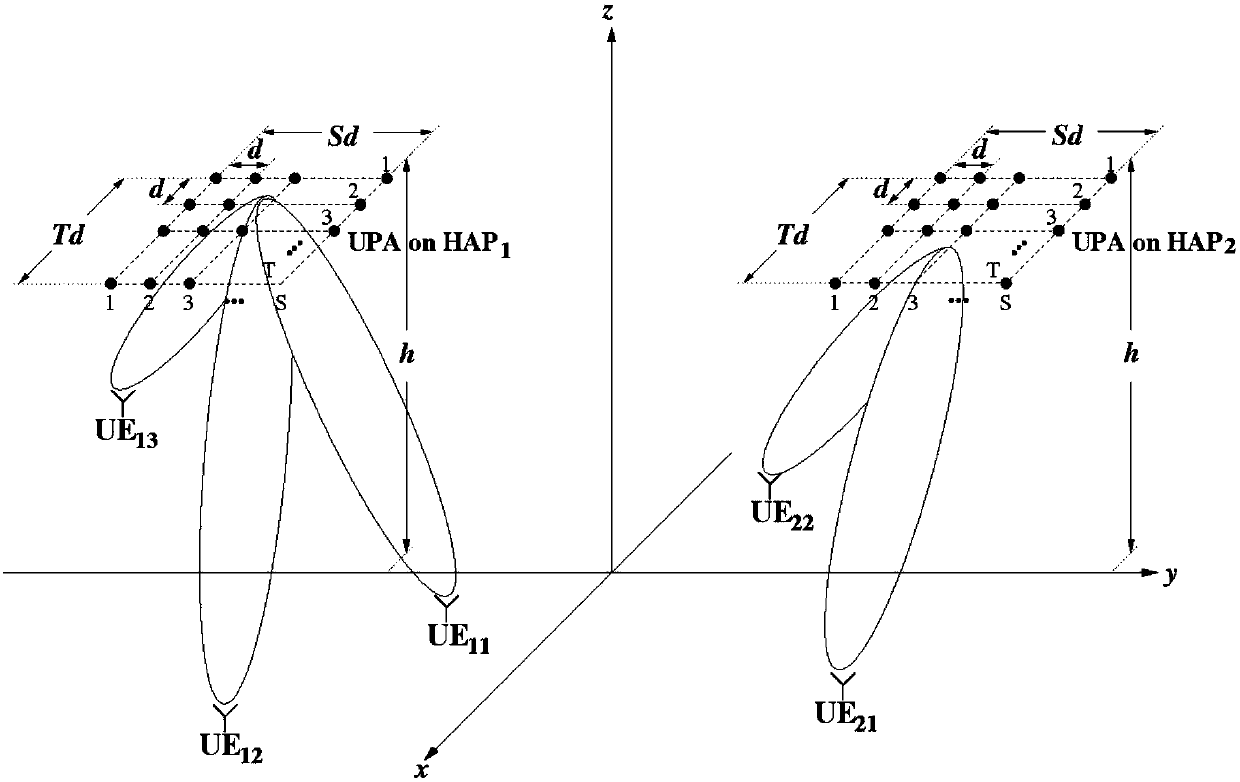 Stratospheric large-scale MIMO client beamforming method