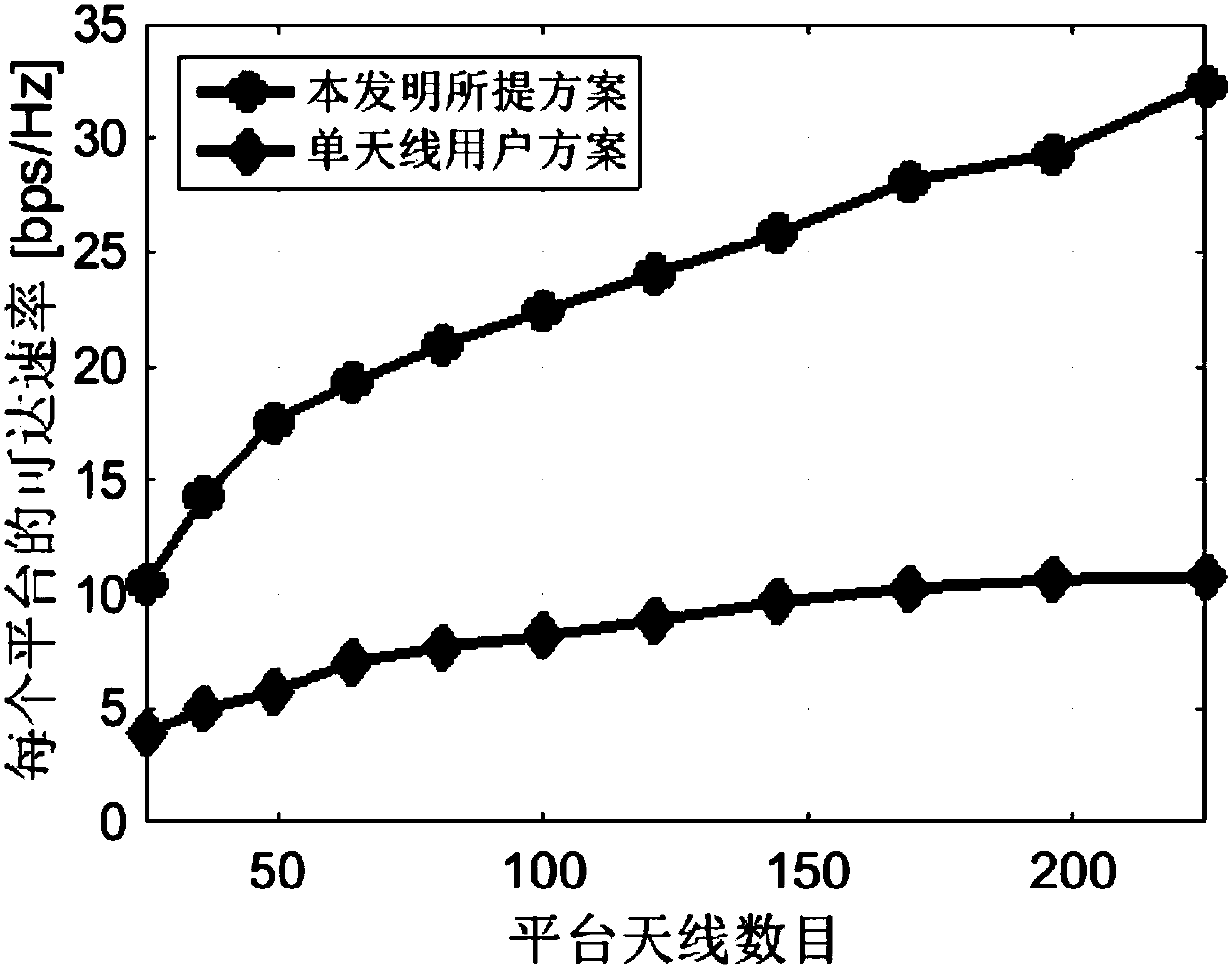 Stratospheric large-scale MIMO client beamforming method