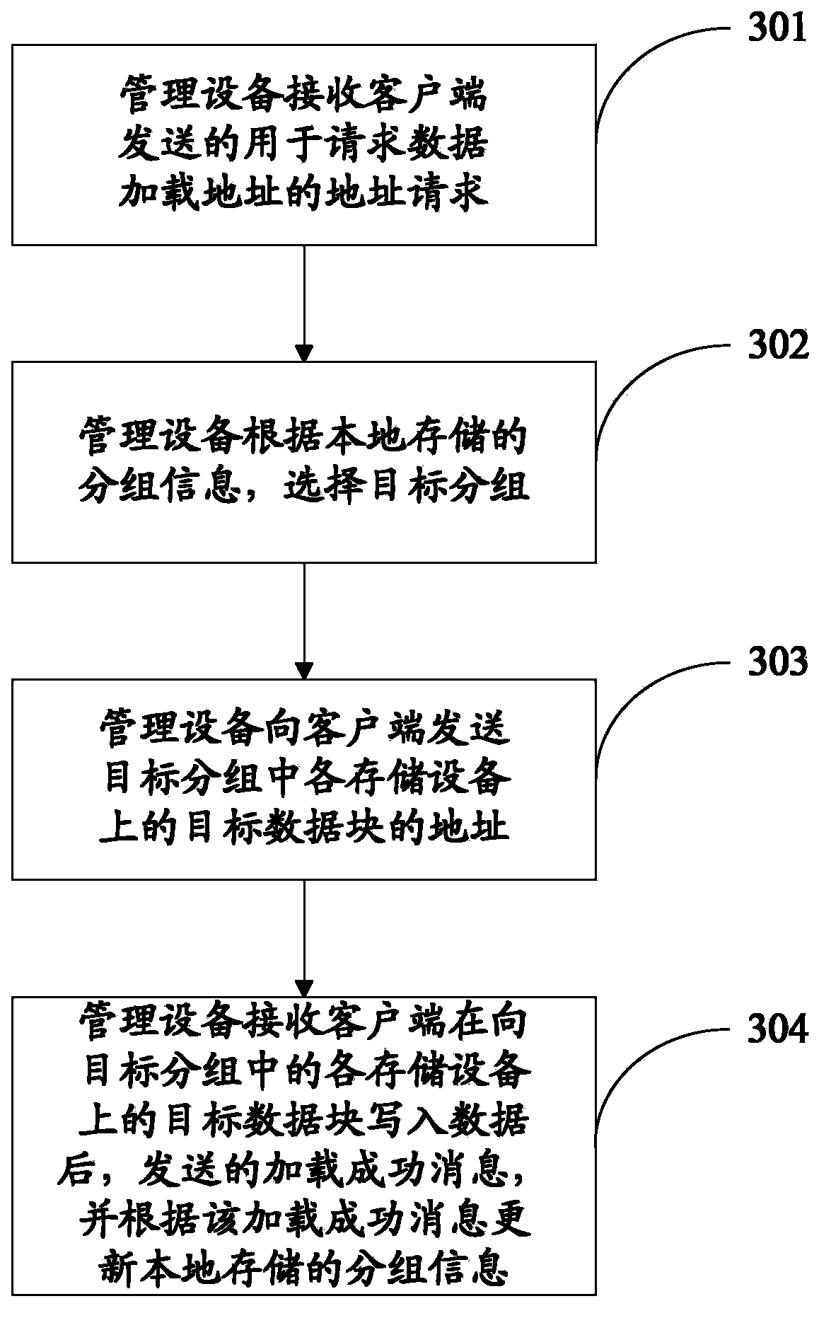 Data processing method and equipment