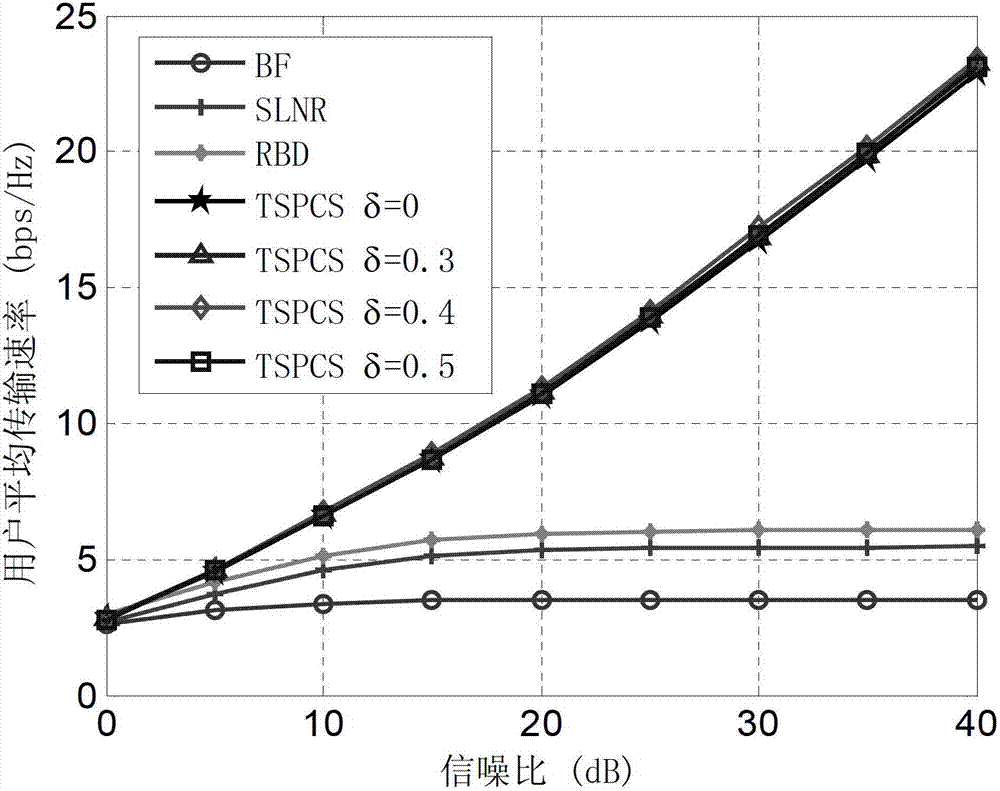 Two-step pre-coding method of cooperative multipoint united transmission system under multi-user scene