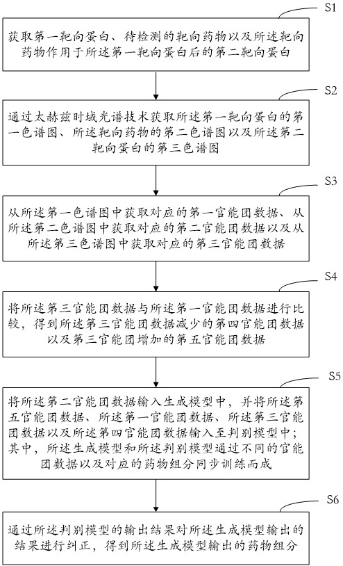 Drug component detection method and system based on data analysis