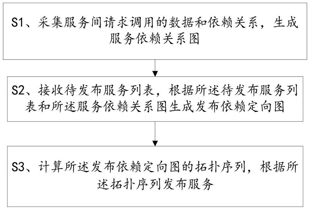 Method and terminal for publishing services in batches