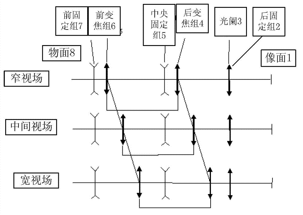 Optical compensation continuous zooming passive athermalization optical system