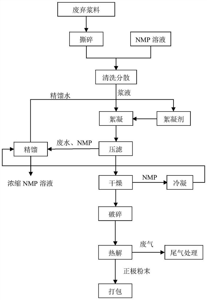 Method and device for recovering positive electrode material from lithium battery slurry