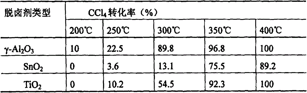 Method for removing volatile halocarbons in environment through chemical conversion