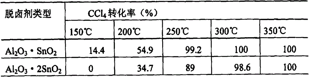 Method for removing volatile halocarbons in environment through chemical conversion