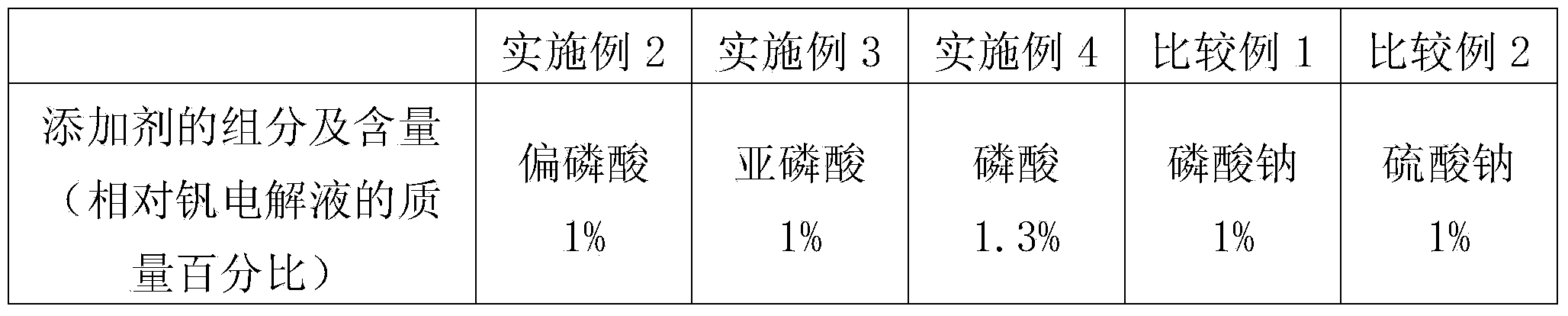 Preparation method of vanadium electrolyte