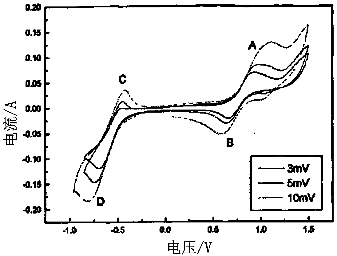 Preparation method of vanadium electrolyte