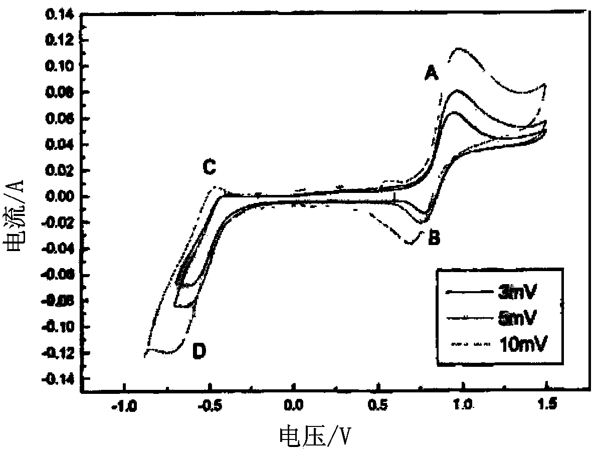 Preparation method of vanadium electrolyte