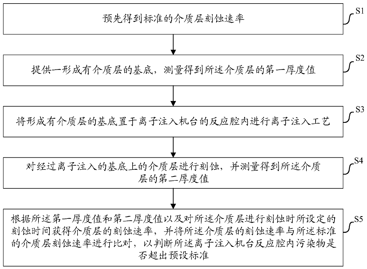 Method for monitoring pollutants in reaction cavity of ion implantation machine