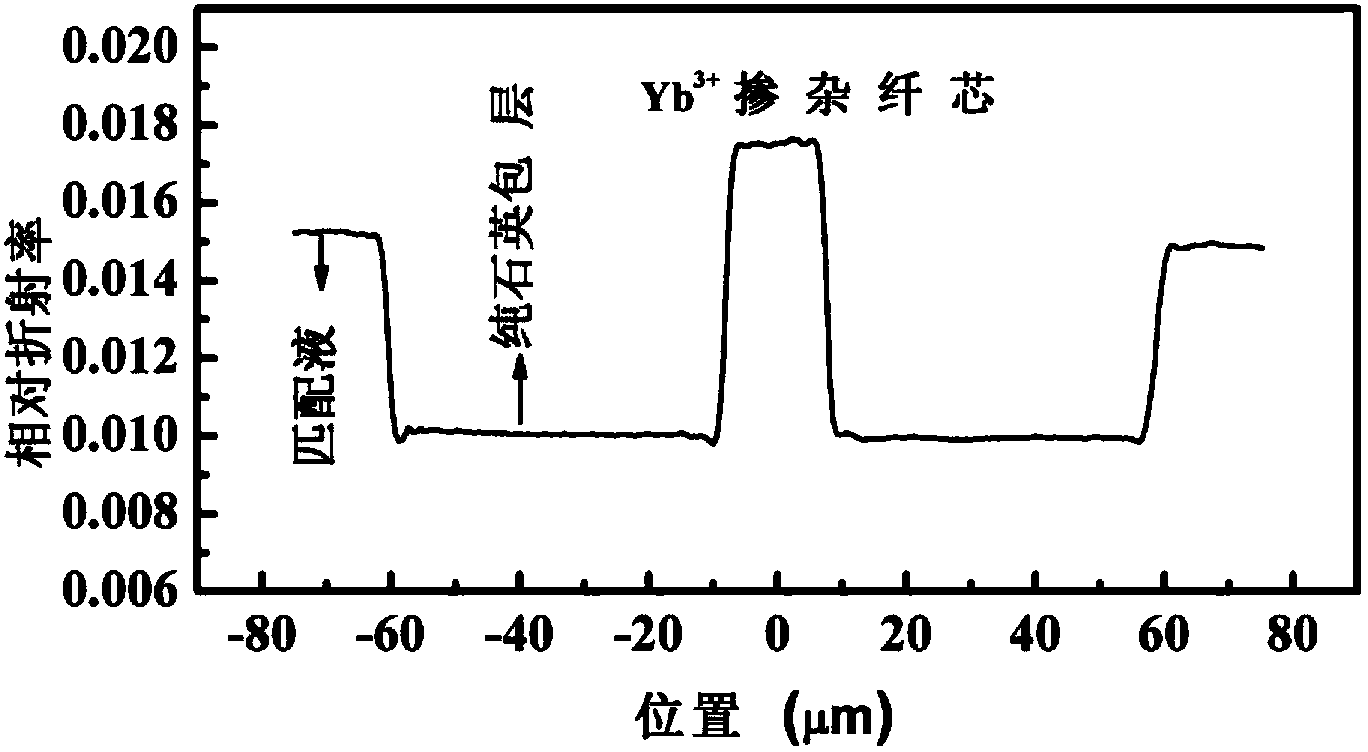 Preparation method of core rod of Yb doped quartz fiber preform