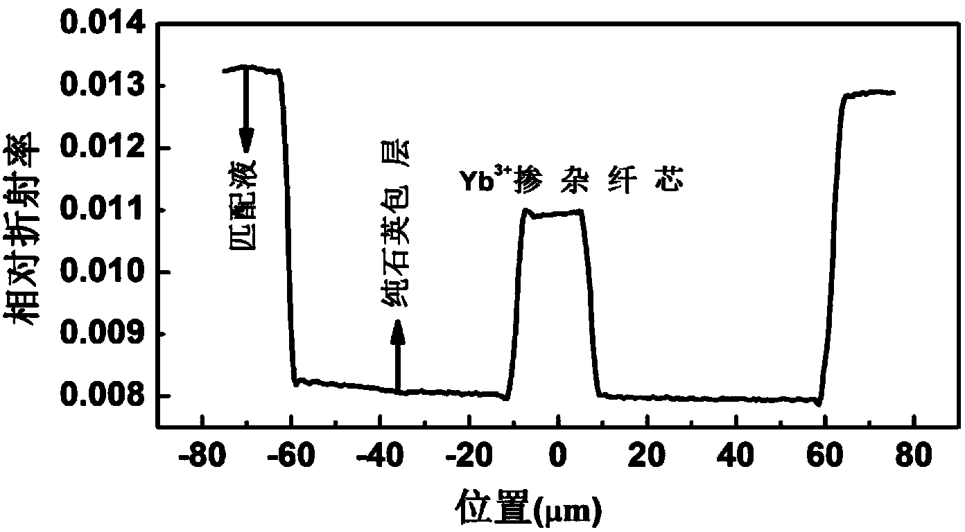 Preparation method of core rod of Yb doped quartz fiber preform