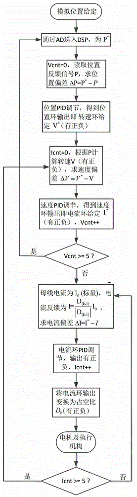 A four-quadrant control device and method for electric steering gear