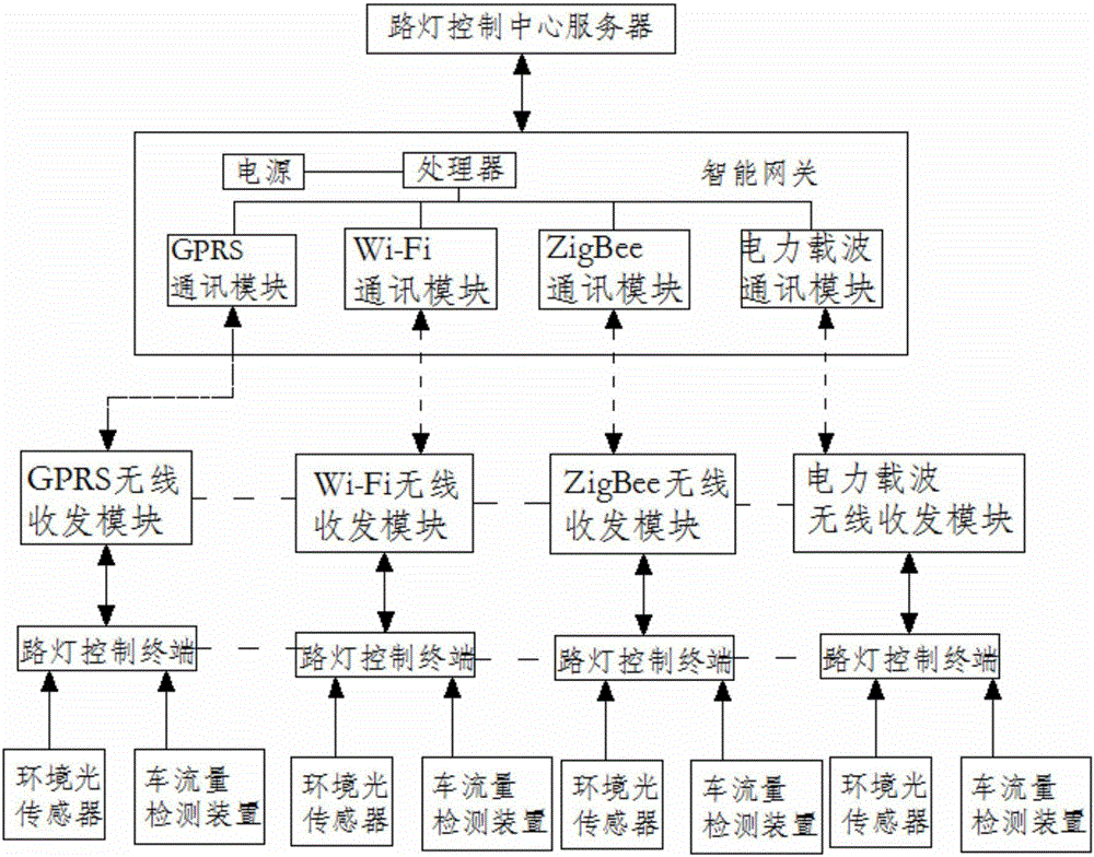 Intelligent control system for street lamp