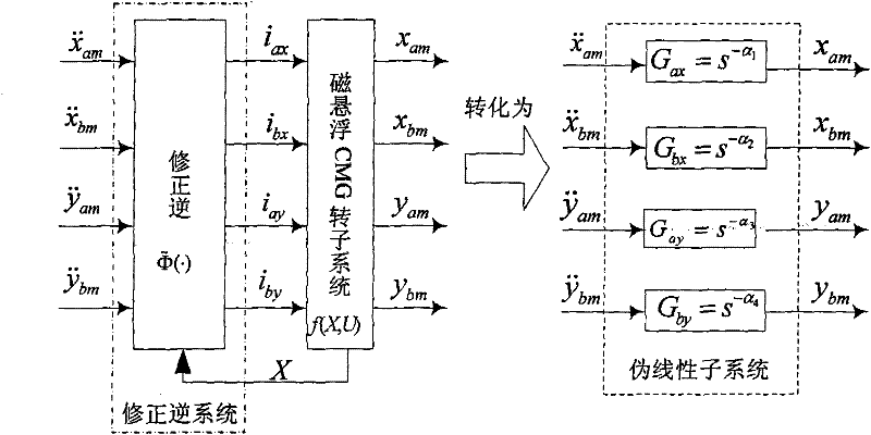 Radial decoupling method of rotor system of magnetically suspended control moment gyroscope