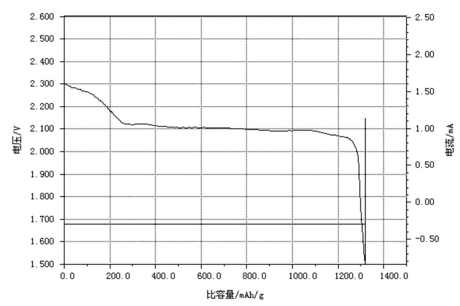 Sulfur-containing composite anode material, anode plate and Li-S (lithium-sulfur) secondary battery and preparation method thereof