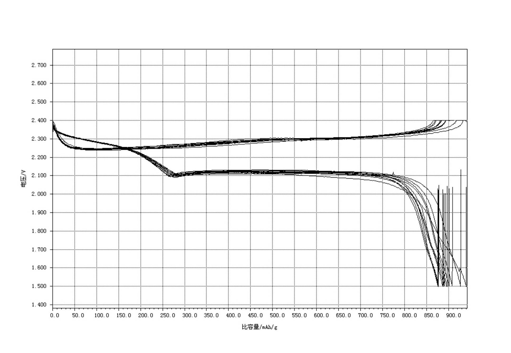 Sulfur-containing composite anode material, anode plate and Li-S (lithium-sulfur) secondary battery and preparation method thereof