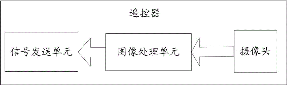 Method and device for controlling cursor movement by remote controller