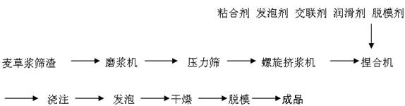 Method for producing foaming and cushioning material from wheat straw pulp screen residues